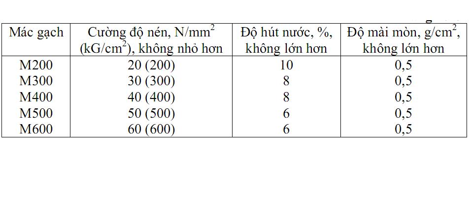 Phú Điền - Các chỉ tiêu cơ lý của gạch block tự chèn