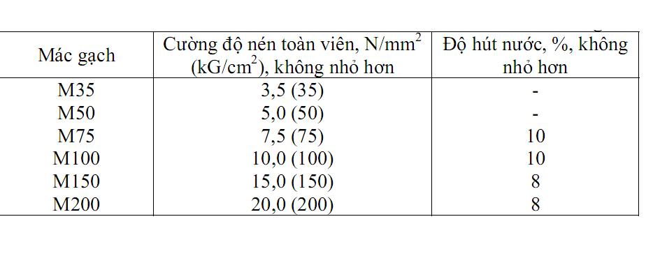 Phú Điền - Các chỉ tiêu cơ lý của gạch block