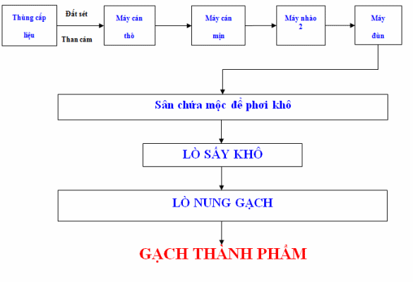 4. Quy trình sản xuất gạch ceramic